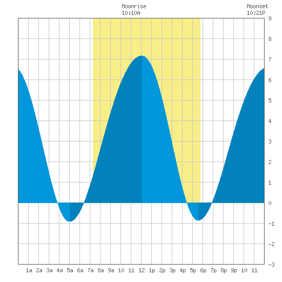 Windsor Plantation tide chart for Wednesday, January 25, 2023