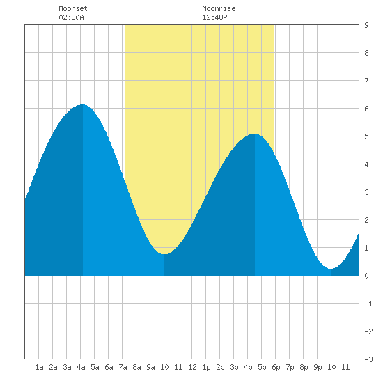 Windsor Plantation tide chart for Monday, January 30, 2023