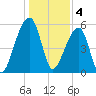 Windsor Plantation tide chart for Wednesday, January 4, 2023