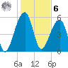 Windsor Plantation tide chart for Friday, January 6, 2023