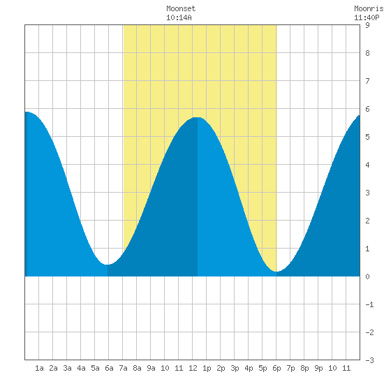 Windsor Plantation tide chart for Saturday, February 11, 2023
