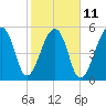Windsor Plantation tide chart for Saturday, February 11, 2023
