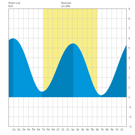 Windsor Plantation tide chart for Sunday, February 12, 2023