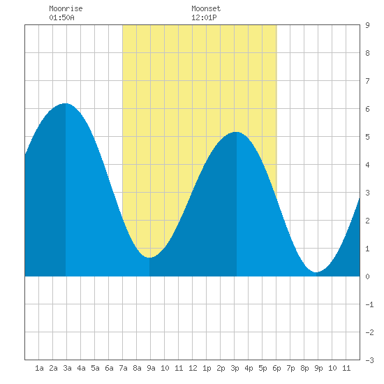 Windsor Plantation tide chart for Tuesday, February 14, 2023