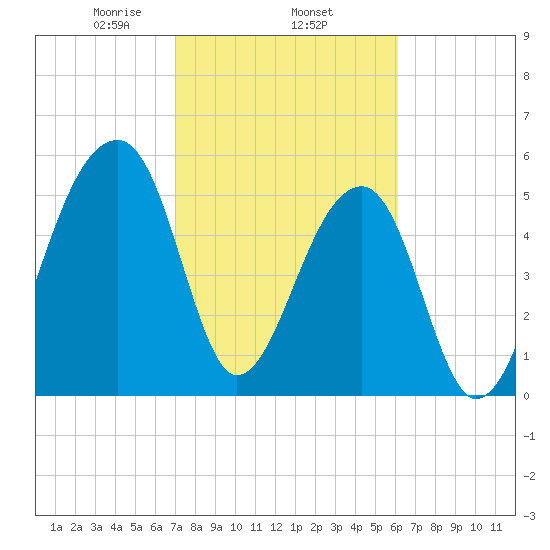 Windsor Plantation tide chart for Wednesday, February 15, 2023