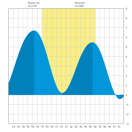 Windsor Plantation tide chart for Thursday, February 16, 2023