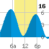 Windsor Plantation tide chart for Thursday, February 16, 2023