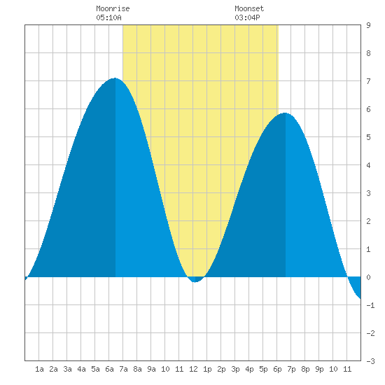 Windsor Plantation tide chart for Friday, February 17, 2023