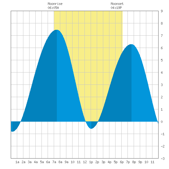 Windsor Plantation tide chart for Saturday, February 18, 2023