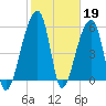 Windsor Plantation tide chart for Sunday, February 19, 2023