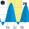 Windsor Plantation tide chart for Monday, February 20, 2023