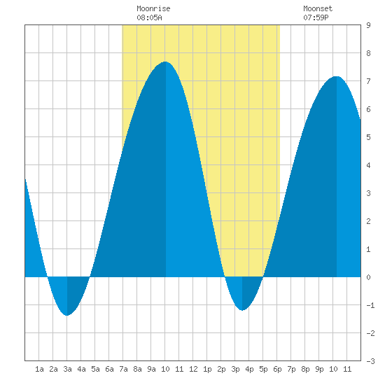 Windsor Plantation tide chart for Tuesday, February 21, 2023