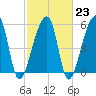 Windsor Plantation tide chart for Thursday, February 23, 2023