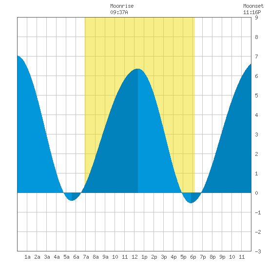 Windsor Plantation tide chart for Friday, February 24, 2023