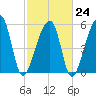 Windsor Plantation tide chart for Friday, February 24, 2023