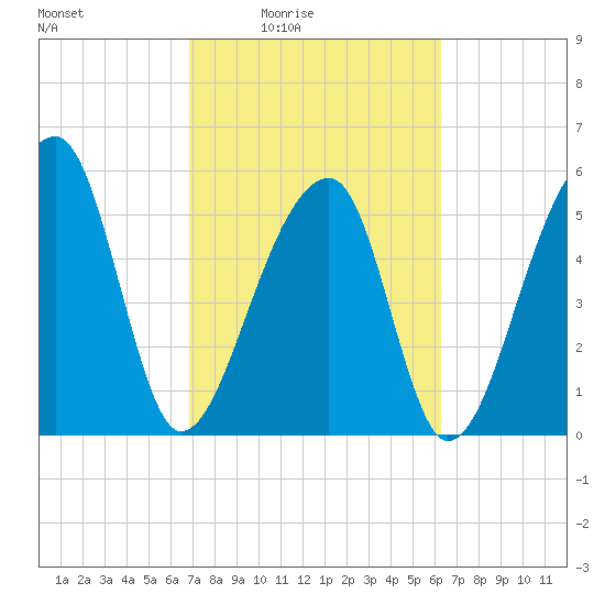 Windsor Plantation tide chart for Saturday, February 25, 2023