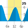 Windsor Plantation tide chart for Saturday, February 25, 2023