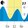 Windsor Plantation tide chart for Monday, February 27, 2023