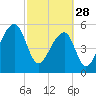 Windsor Plantation tide chart for Tuesday, February 28, 2023