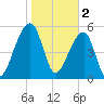 Windsor Plantation tide chart for Thursday, February 2, 2023