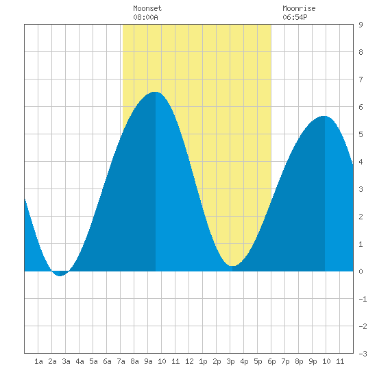 Windsor Plantation tide chart for Monday, February 6, 2023