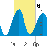 Windsor Plantation tide chart for Monday, February 6, 2023