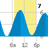 Windsor Plantation tide chart for Tuesday, February 7, 2023