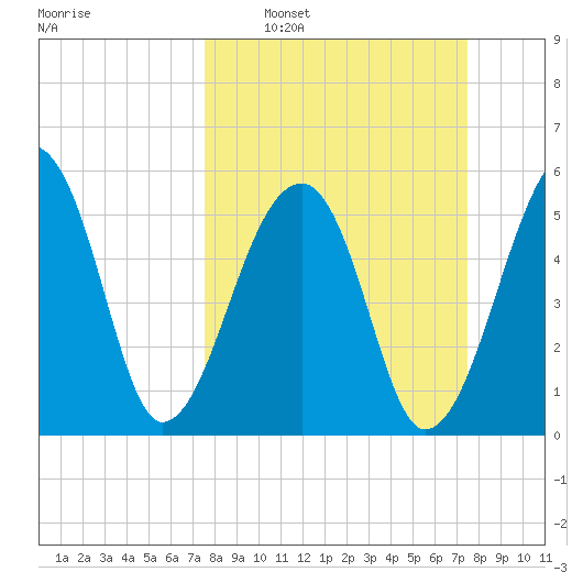 Windsor Plantation tide chart for Sunday, March 12, 2023