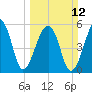 Windsor Plantation tide chart for Sunday, March 12, 2023