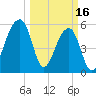 Windsor Plantation tide chart for Thursday, March 16, 2023
