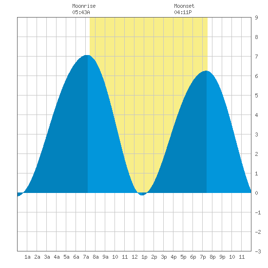 Windsor Plantation tide chart for Saturday, March 18, 2023