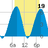 Windsor Plantation tide chart for Sunday, March 19, 2023