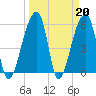 Windsor Plantation tide chart for Monday, March 20, 2023