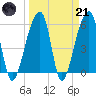 Windsor Plantation tide chart for Tuesday, March 21, 2023