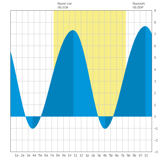Windsor Plantation tide chart for Wednesday, March 22, 2023
