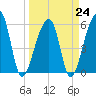 Windsor Plantation tide chart for Friday, March 24, 2023