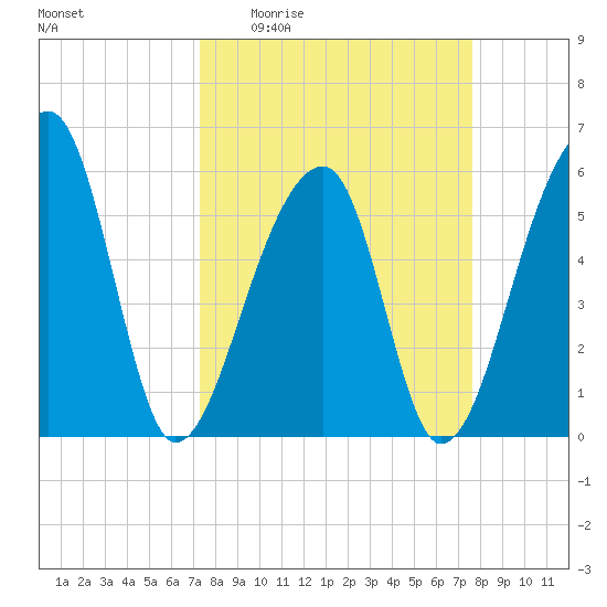 Windsor Plantation tide chart for Saturday, March 25, 2023