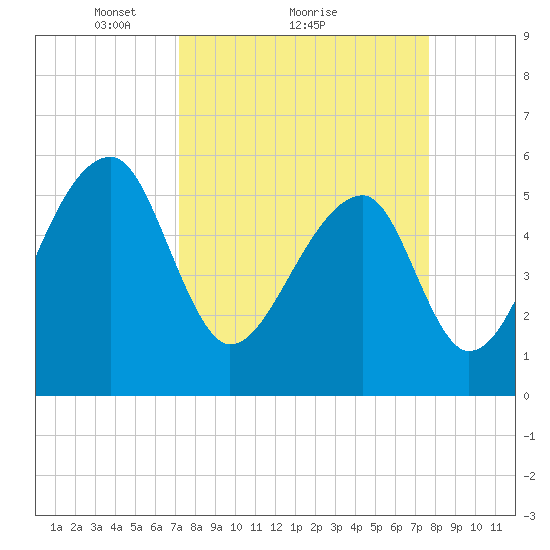 Windsor Plantation tide chart for Wednesday, March 29, 2023