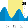 Windsor Plantation tide chart for Wednesday, March 29, 2023
