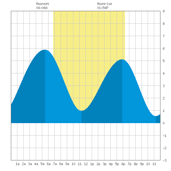Windsor Plantation tide chart for Thursday, March 2, 2023