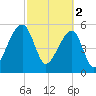 Windsor Plantation tide chart for Thursday, March 2, 2023