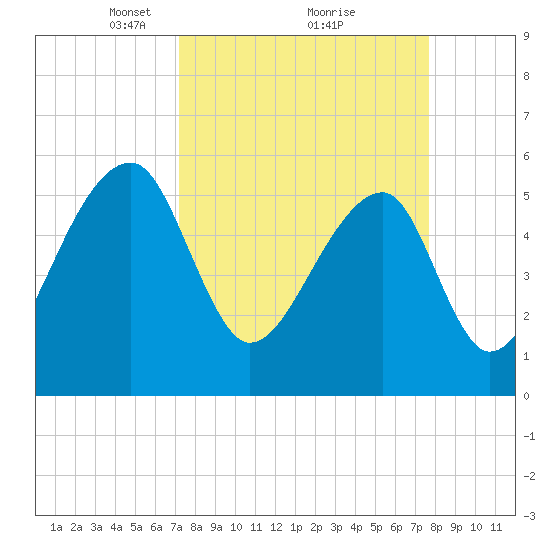Windsor Plantation tide chart for Thursday, March 30, 2023