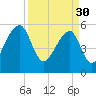 Windsor Plantation tide chart for Thursday, March 30, 2023