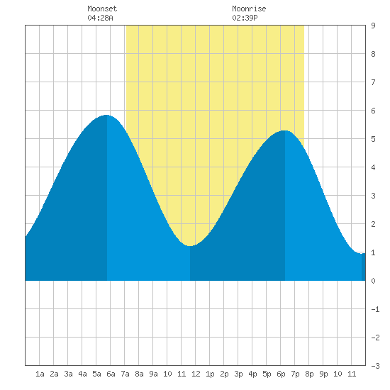 Windsor Plantation tide chart for Friday, March 31, 2023