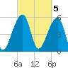 Windsor Plantation tide chart for Sunday, March 5, 2023