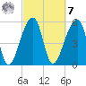 Windsor Plantation tide chart for Tuesday, March 7, 2023