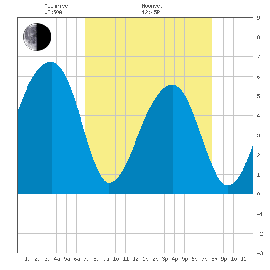 Windsor Plantation tide chart for Thursday, April 13, 2023