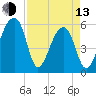 Windsor Plantation tide chart for Thursday, April 13, 2023