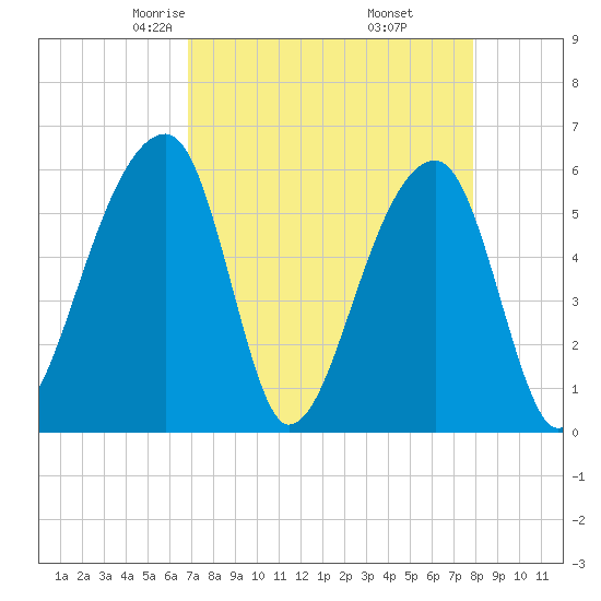 Windsor Plantation tide chart for Saturday, April 15, 2023