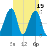 Windsor Plantation tide chart for Saturday, April 15, 2023